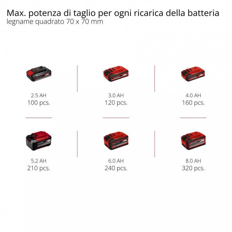 EINHELL MOTOSEGA A BATTERIA FORTEXXA 18/20 TH