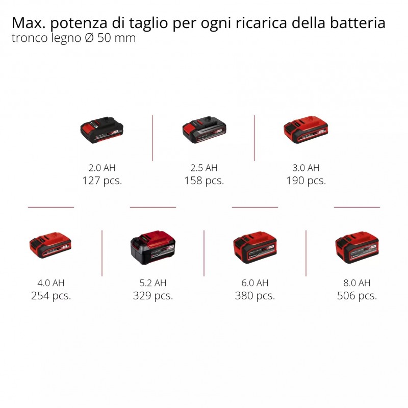 EINHELL MOTOSEGA A BATTERIA GE-PS 18/15 Li BL-Solo